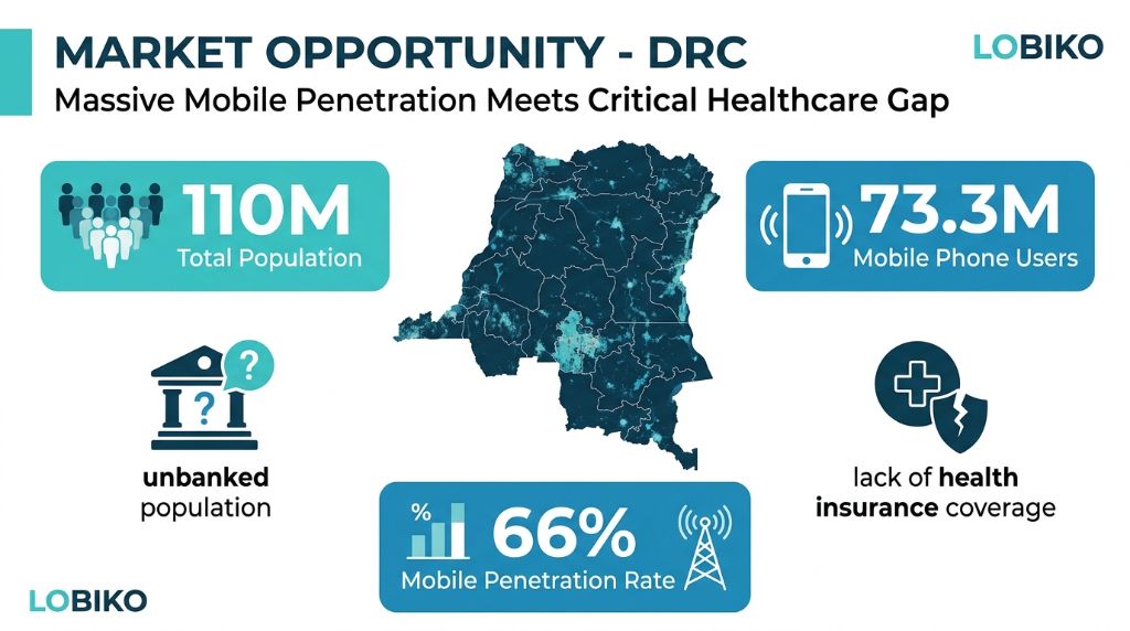Opportunité de marché en RDC — 110M population, 73.3M utilisateurs mobiles, 66% pénétration mobile, population non-bancarisée, manque de couverture santé